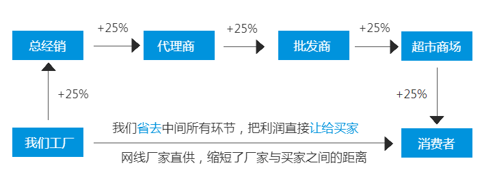 厂家直销流程图